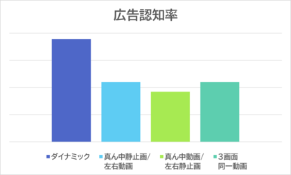 意識変容データ×視線の動きから、FamilyMartVisionのクリエイティブ活用を検証