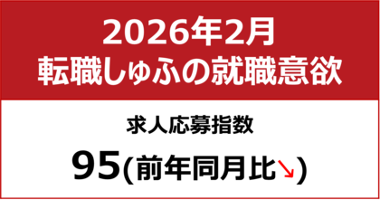 【しゅふの就職意欲調査 2026年2月】しゅふ求人の応募指数95（前月比-4）