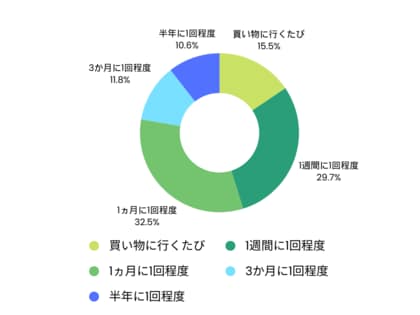 Greenroom「サステナブルな商品・サービスの消費行動調査~食品編~2024」