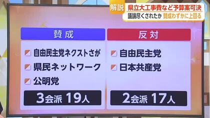 県立大学に146億円超 賛成19・反対17で可決も「学生は集まる？」残る課題【佐賀県】