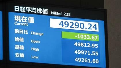 【速報】日経平均株価が1000円以上値を下げて5万円割れ