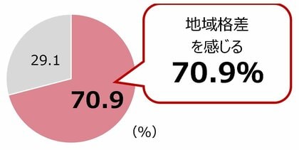時代は「現金給与」だけでなく支出を抑える福利厚生もトレンドに! 「変動」するボーナスや少額の給料アップより、「安定」した福利厚生を求める“安定ベネフィット重視型”のビジネスパーソンが3人に1人存在