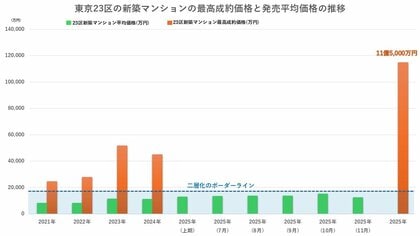 2025年の23区新築マンション最高「成約価格」は10億円越え！過去5年分の成約価格データをまとめて見えてきた不動産市況の『今』とは？