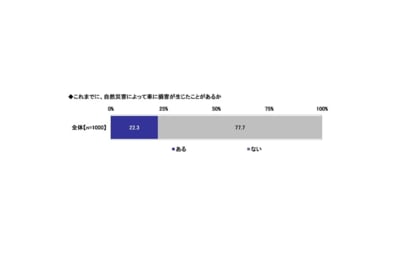 2024年 全国カーライフ実態調査 ~車に損害が生じた自然災害では「台風」が1位に。道路の冠水時はどうしてる?ほか(第3弾)