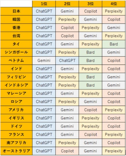 「世界18か国・地域における主要生成AIの検索ボリューム調査」について