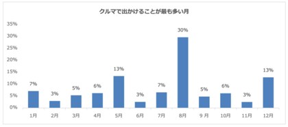 クルマでお出かけすることが多い月は8月がトップ!お出かけ先は「山」や「温泉」が人気!