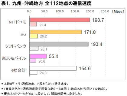 2025年11月 九州・沖縄地方の5G通信速度実測調査