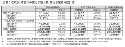 2026年夏休み（7月15日～8月31日）の旅行動向