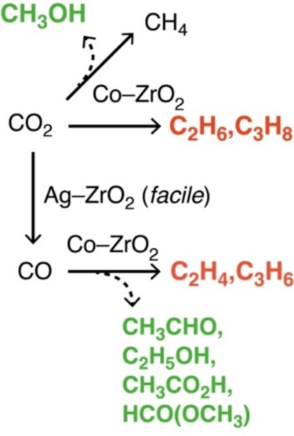 CO2はパラフィンへ、COはエチレン/プロピレンへ 用途に応じて目的生成物を自在に選べる光触媒