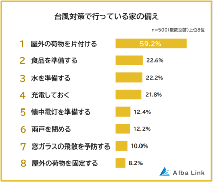 【台風対策で行っている家の備えランキング】男女500人アンケート調査