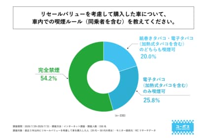 直近3年以内にリセールバリューを考慮して車を購入した人の45%以上が、車内で電子タバコまたは紙巻きタバコの何らかの「喫煙を許可している」と回答！