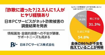 「詐欺に遭った?」2.5人に1人がヒヤリ経験あり日本PCサービスがネット詐欺被害の調査結果を発表