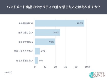 ハンドメイドは「見た目だけでは選ばれにくい」傾向に。作家増加とともに見られる購入者の重視点調査