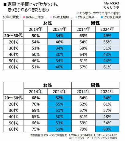 【令和の家事】義務感は希薄化、分担は家族でも家電でもOKこの10年間で変わった家事事情