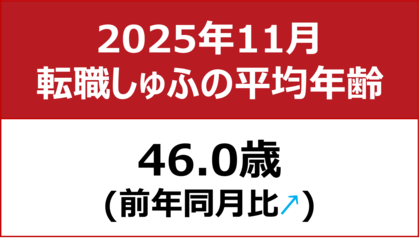【転職しゅふの平均年齢調査 2025年11月】46.0歳（前月比＋0.2歳）