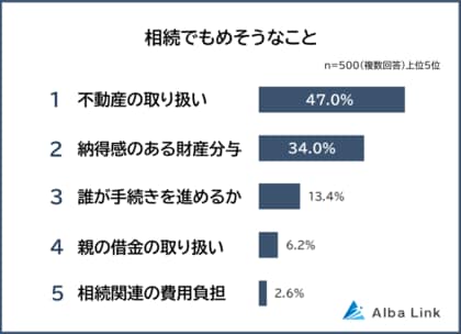 【相続でもめそうなことランキング】男女500人アンケート調査
