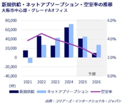 大阪オフィスマーケットレポート 2024年10~12月期