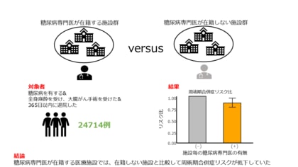 急性期病院で糖尿病専門医が果たす役割 ～糖尿病専門医が在籍する施設で大腸がん手術を受けた糖尿病を有する人の周術期合併症リスクが低下～