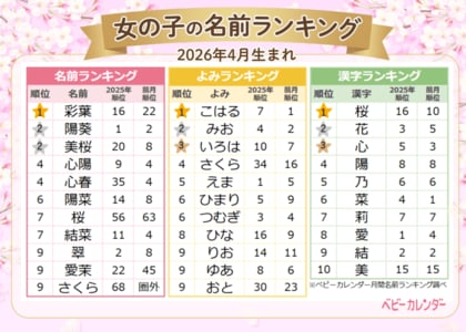 2026年4月生まれベビーの『名付けトレンド』発表！春生まれベビーの名前、「サクラネーム」が特大トレンド★「春ネーム」や「はるネーム」も大人気！