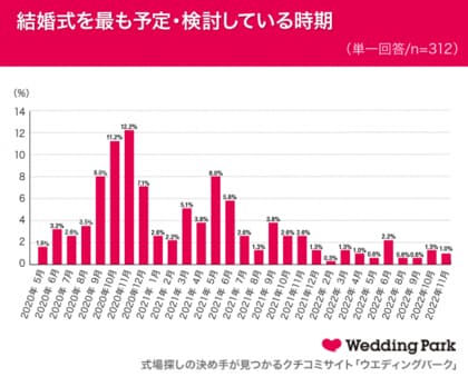 新型コロナウイルス流行中の結婚式場探し動向調査 結婚式の実施は年9月以降が検討の中心に式場探し 結婚式準備の オンラインサービス 利用意向度上昇