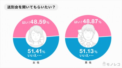 送別会って必要 男女ともに半数以上がいらないと回答 もらってうれしかった うれしくなかったプレゼントランキングも 男女1174人に調査