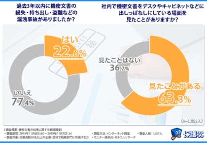 総務部門の大きな課題 22 6 もの企業が機密文書の紛失 盗難など