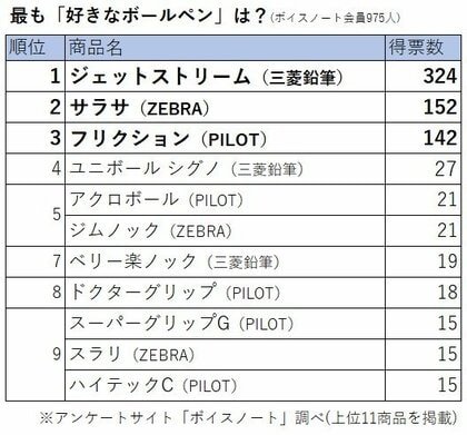 勉強 仕事の必須アイテム 人気のボールペンランキング 1位は ジェットストリーム