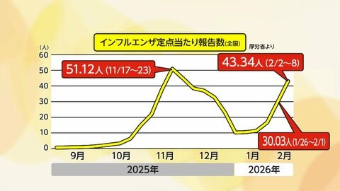 インフルエンザB型が流行…A型の後に感染するパターン多数　花粉症との“ダブルパンチ”も