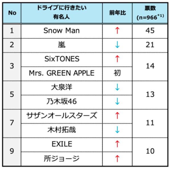 一緒にドライブに行きたい有名人、8回連続トップの「嵐」を抜いて ...