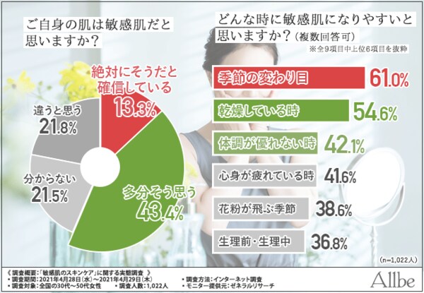 当てはまったら要注意 敏感肌の原因と正しいスキンケアとは カギは オールインワン で優しくケア