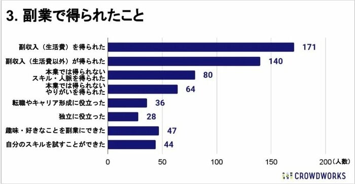 副業で得られたこと(提供:クラウドワークス)