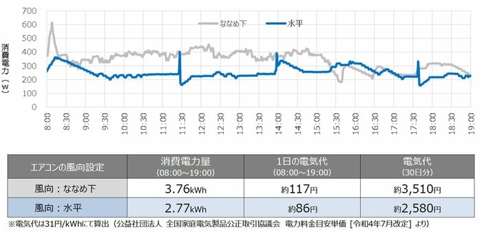 風向は「水平」が節電効果あり!(提供:ダイキン)