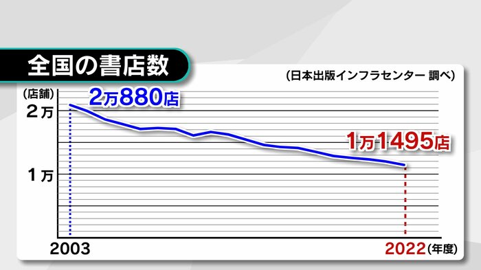全国の書店数(日本出版インフラセンター調べ)