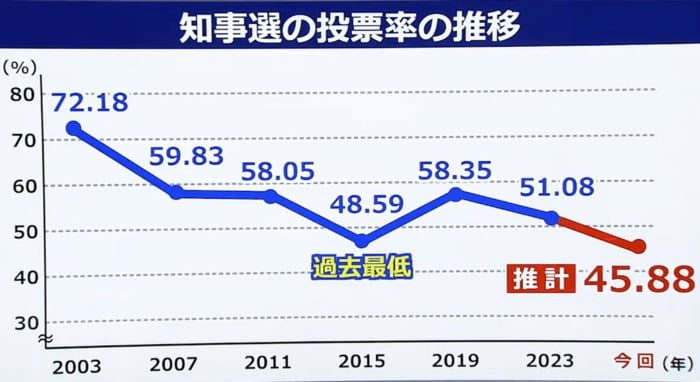 福井県知事選挙の投票率