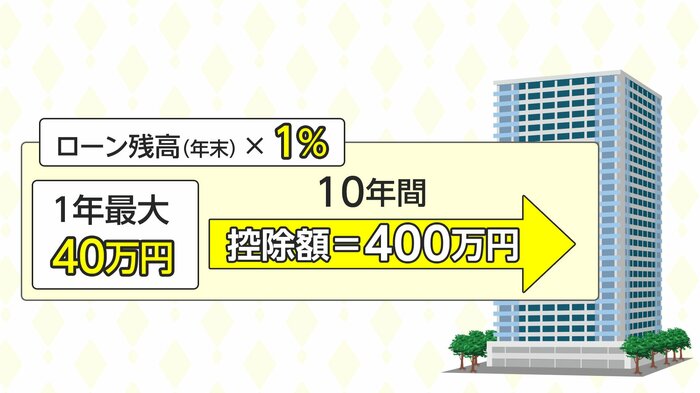 現在の住宅ローン減税のしくみ