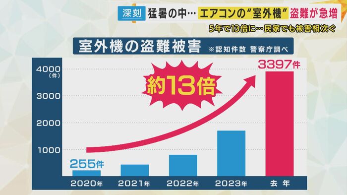 盗難件数は5年前に比べ13倍