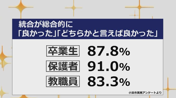 統合後6年で市が実施したアンケートの結果