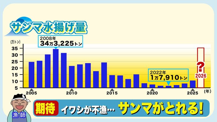 イワシが不漁だと…サンマが好漁に?
