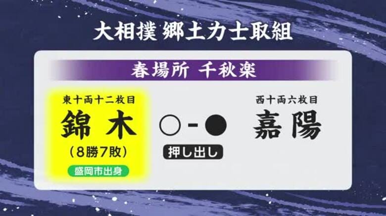 錦木（岩手・盛岡市出身）　嘉陽に押し出しで勝ち8勝7敗で勝ち越し　大相撲春場所千秋楽｜FNNプライムオンライン