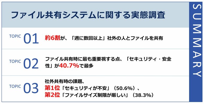 約6割が、「週に複数回以上」ファイルを社外共有「セキュリティ」「ファイルサイズ制限」に悩む声多数