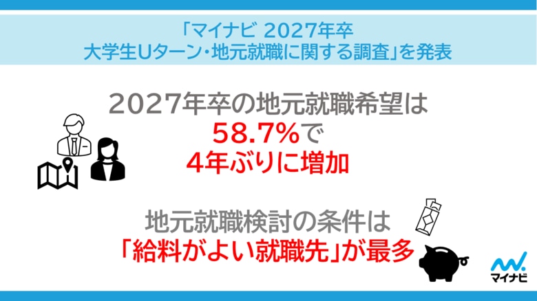 「マイナビ 2027年卒 大学生Uターン・地元就職に関する調査」を発表