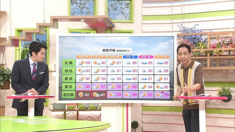 「名古屋の熱風が流されてくる」関東甲信･東海で“酷暑日”梅雨明け 猛烈な暑さ襲う…21日から3日間40℃超えに警戒を【天達解説】｜FNNプライムオンライン