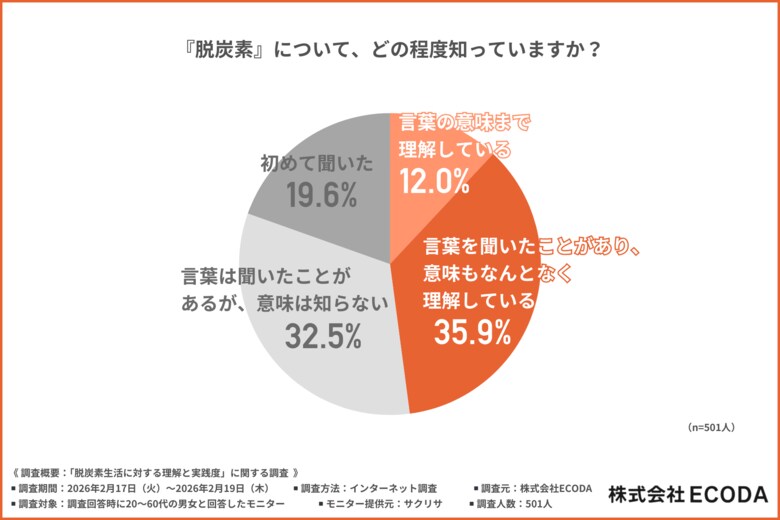 知らないと損をする？これからの常識『脱炭素』を味方につけて、賢くスマートな暮らし【ECODA調査】
