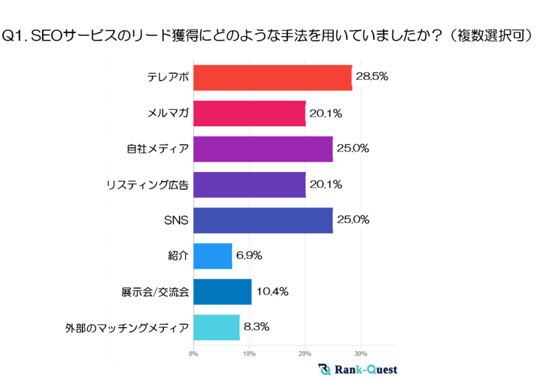 【2024年実施】SEOサービスにおけるリード獲得の実態と効果的な手法とは?