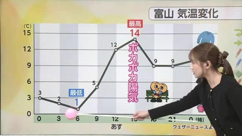 19日の富山県は「雲ひとつない冬晴れ」で立山くっきり！年賀状撮影の絶好チャンス到来【ソラをライブ】｜FNNプライムオンライン