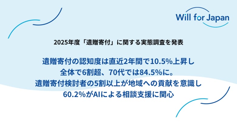 遺贈寄付の認知度は直近2年間で10.5%上昇し全体で6割超、70代では84.5％に。遺贈寄付検討者の5割以上が地域への貢献を意識し、60.2％がAIによる相談支援に関心【2025年度遺贈寄付実態調査】