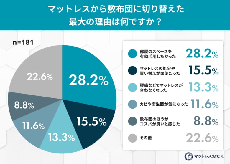 「あえてマットレスをやめる」選択が新常識に？ “脱マットレス派”の約4割が睡眠の質向上を実感