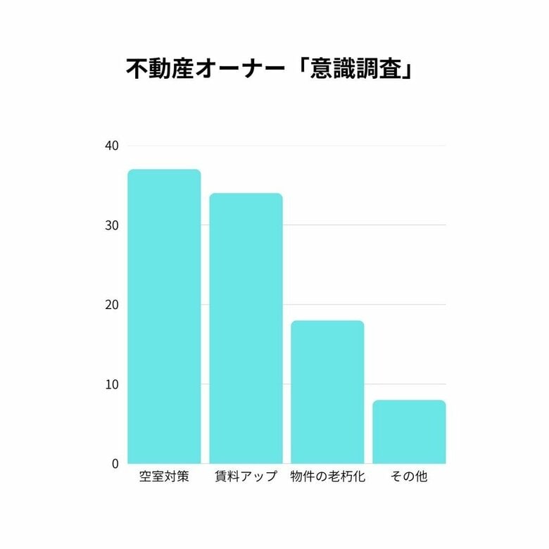 不動産オーナーの74％が“空室対策と賃料アップ”に強い関心 ― 株式会社旅籠屋開発が独自調査を発表