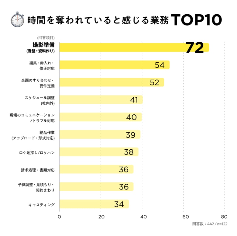 映像業界の「現場あるある」をデータ化｜クリエイティブな時間はわずか２割？バックオフィス業務が現場を圧迫