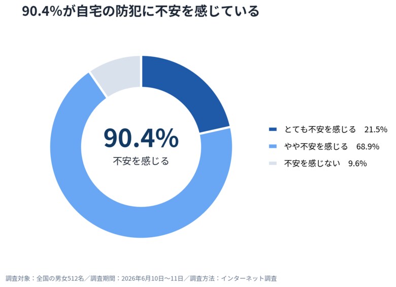 住宅防犯への不安は90.4％｜85.0％が「留守中の空き巣被害」を心配